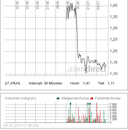 MK 2,5Mio,Umsatz 16Mio, 37% Freefloat,100er%? 417737