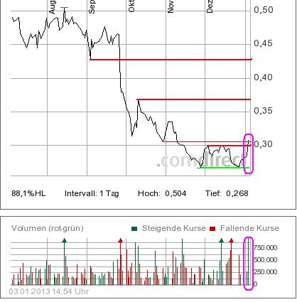 Conergy, wie Phönix aus der Asche ? 566248