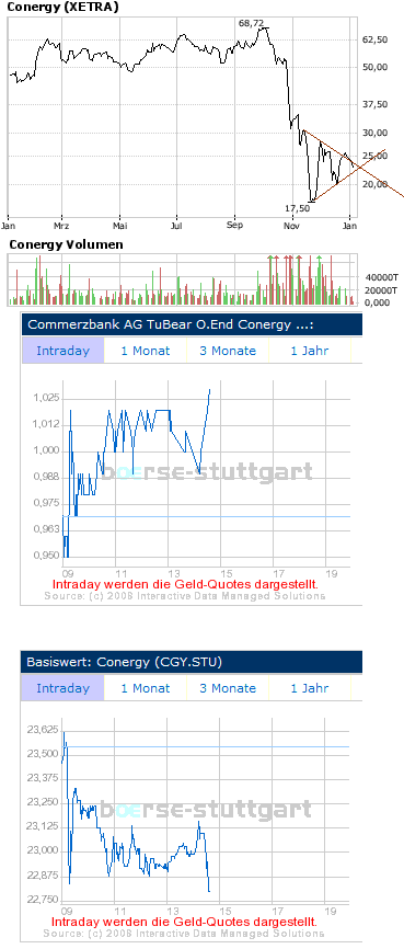 Conergy - nach Korrektur weiteres Potential 139640