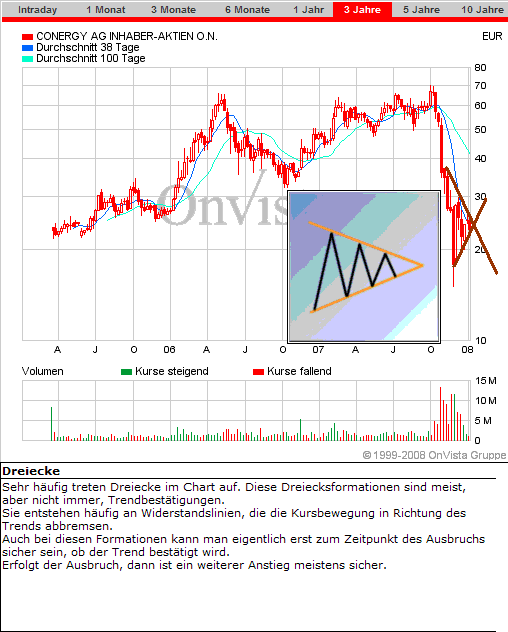Conergy - nach Korrektur weiteres Potential 139662
