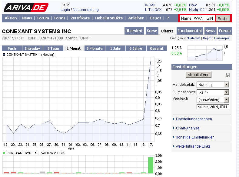 Conexant +70% am Freitag 228131