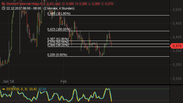 Steinhoff International Holdings N.V. 1042913