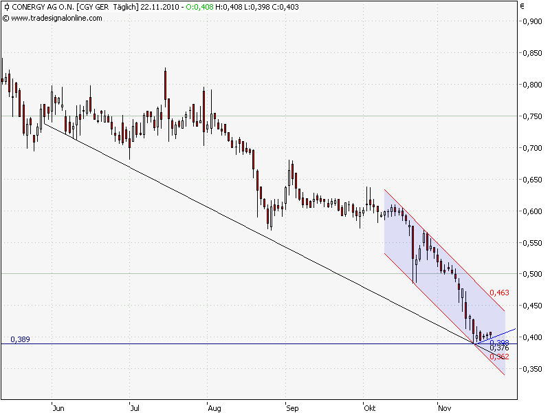 Conergy, Pro und Contra... 360218