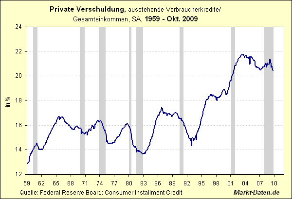 Ausblick für 2010: Ende der Schulden-Sause 287263
