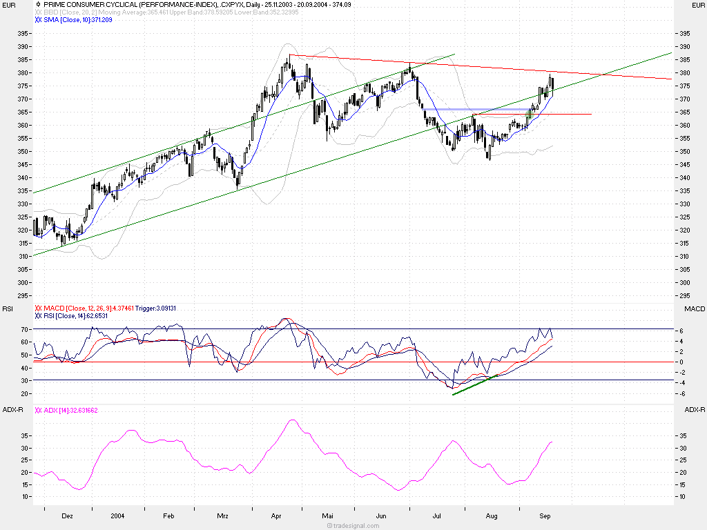 Prime-Indizes (DAX) 1400