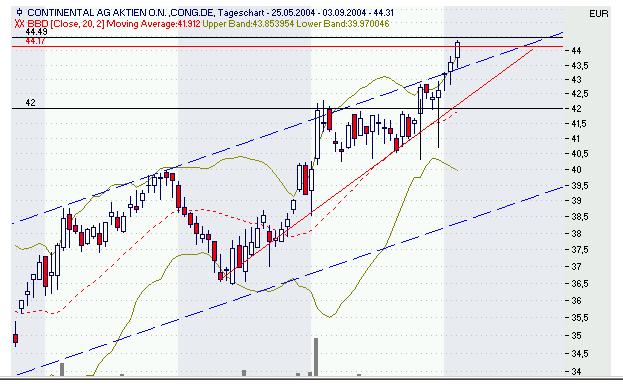 Einzelwerte zum TTT 1090