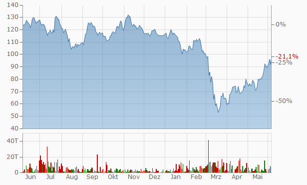 Continental wann sehen wir den Crash? 1182906