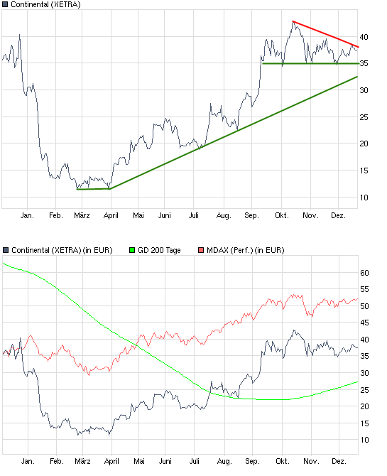 Kauftipp Conti ! 285619