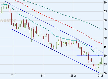 Chart am Freitag 155797