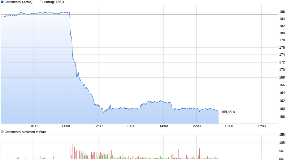 Continental wann sehen wir den Crash? 1070679