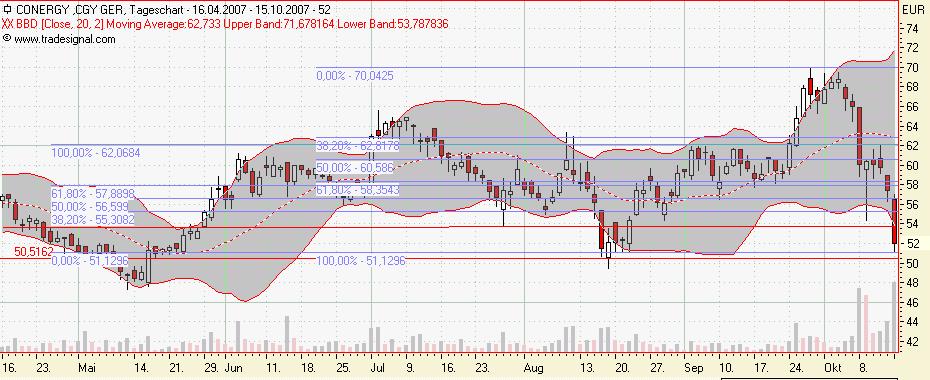 Conergy - nach Korrektur weiteres Potential 125664
