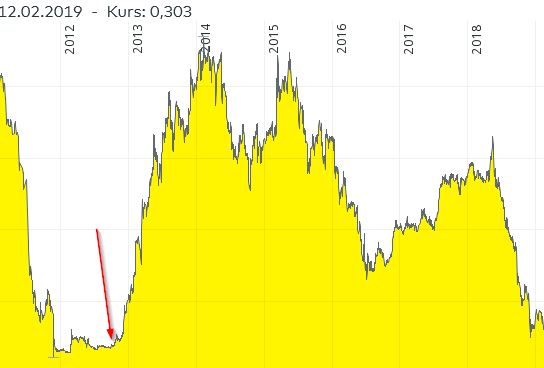 Steinhoff International Holdings N.V. 1096382