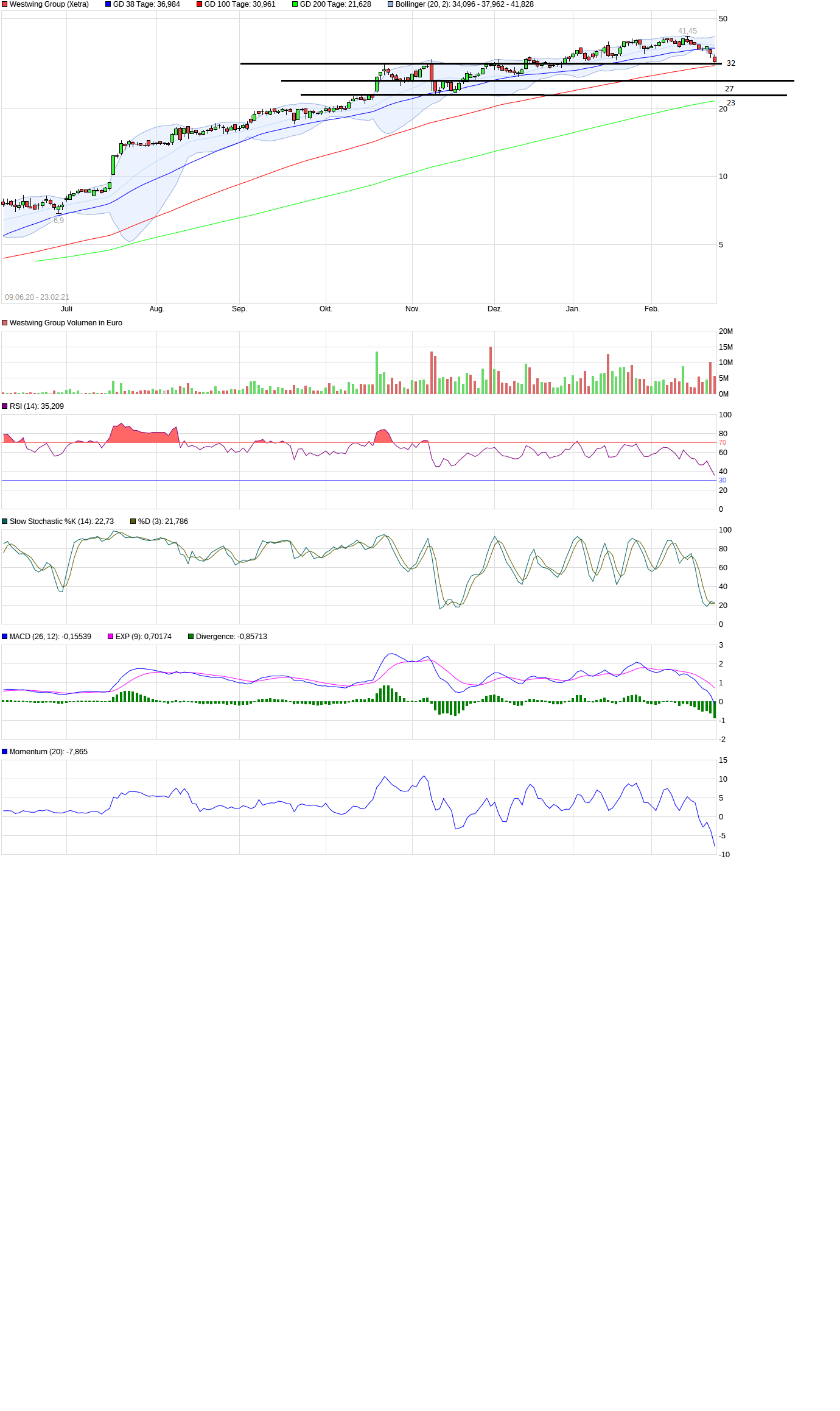 Westwing Group AG - Thread! 1235492
