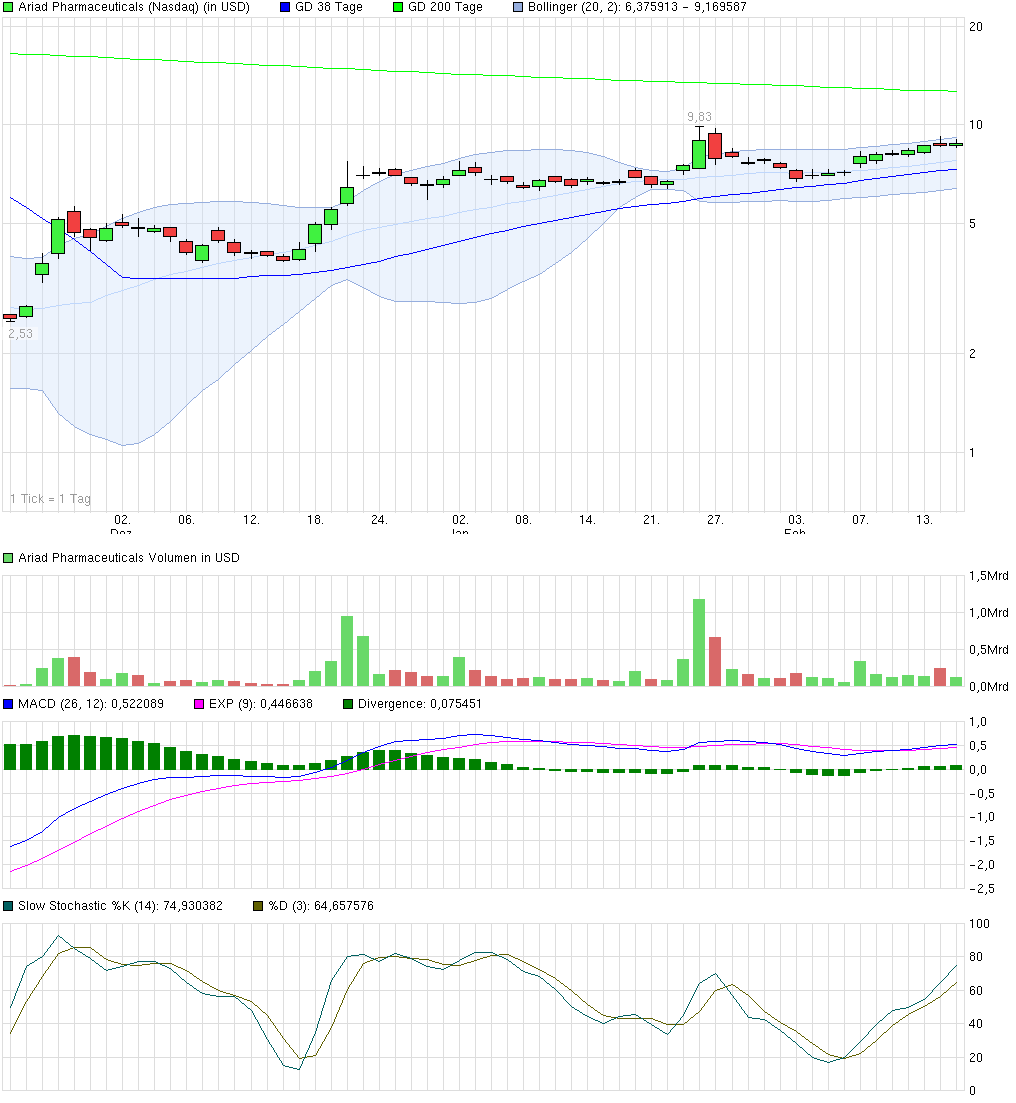 Ariad Pharma on the Top 696314