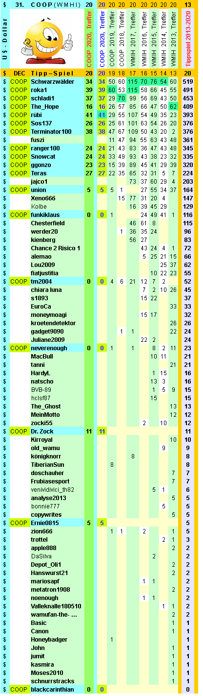 Coop SK Tippspiel (ehem. WMIH) 1223947