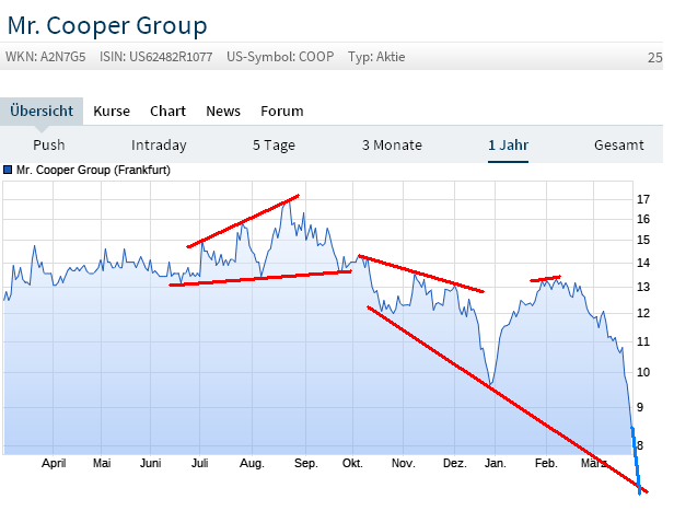 COOP News (ehemals: Wamu /WMIH) 1103672