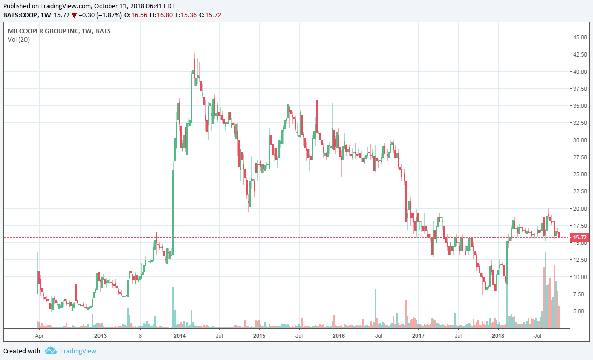 COOP News (ehemals: Wamu /WMIH) 1077910