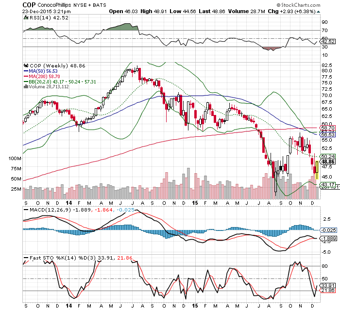 Conoco Phillips stellt sich neu auf. 880557