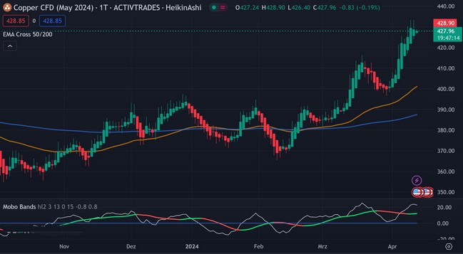 Copper (CFD) eToro (Kupfer) 1424259