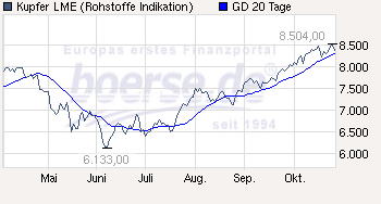 Trading Bougainville Copper (ADRs) 867948 353921