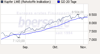 Trading Bougainville Copper (ADRs) 867948 355958