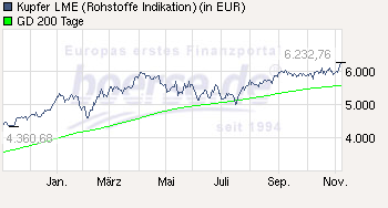 Trading Bougainville Copper (ADRs) 867948 356963