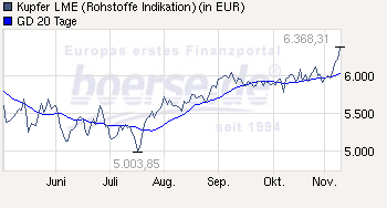 Trading Bougainville Copper (ADRs) 867948 357287