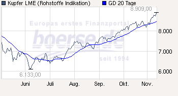 Trading Bougainville Copper (ADRs) 867948 357740