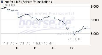 Trading Bougainville Copper (ADRs) 867948 359276