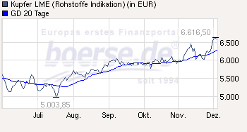 Trading Bougainville Copper (ADRs) 867948 363092