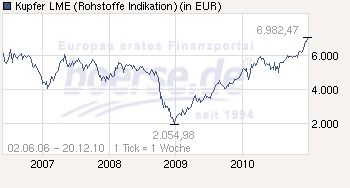 Trading Bougainville Copper (ADRs) 867948 367333
