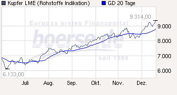 Trading Bougainville Copper (ADRs) 867948 367752