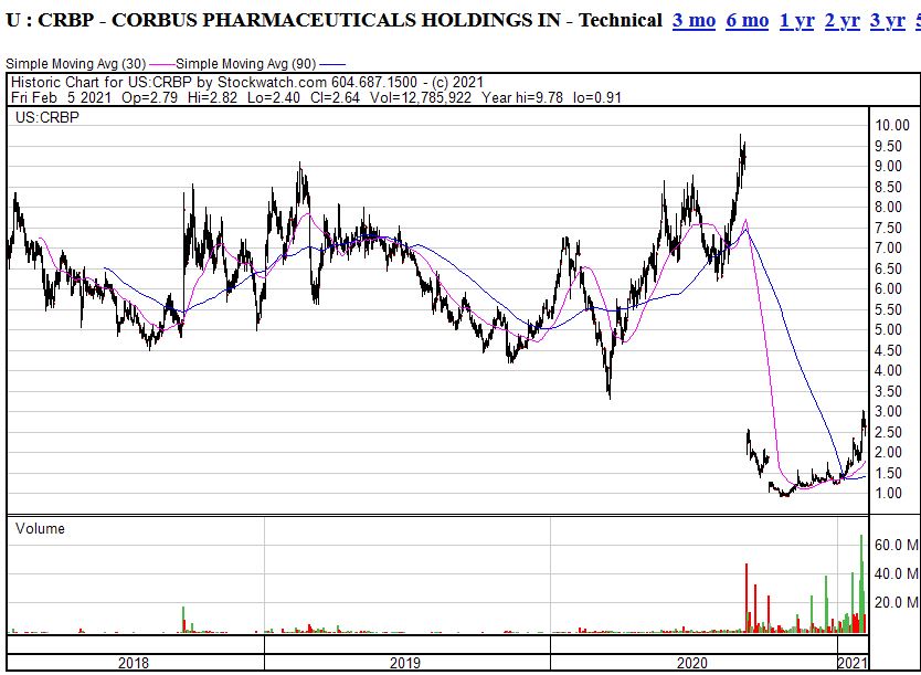 Corbus Pharma könnte spannend werden 1231519