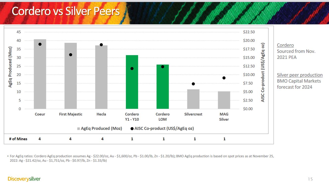 Die besten Gold-/Silberminen auf der Welt 1348780