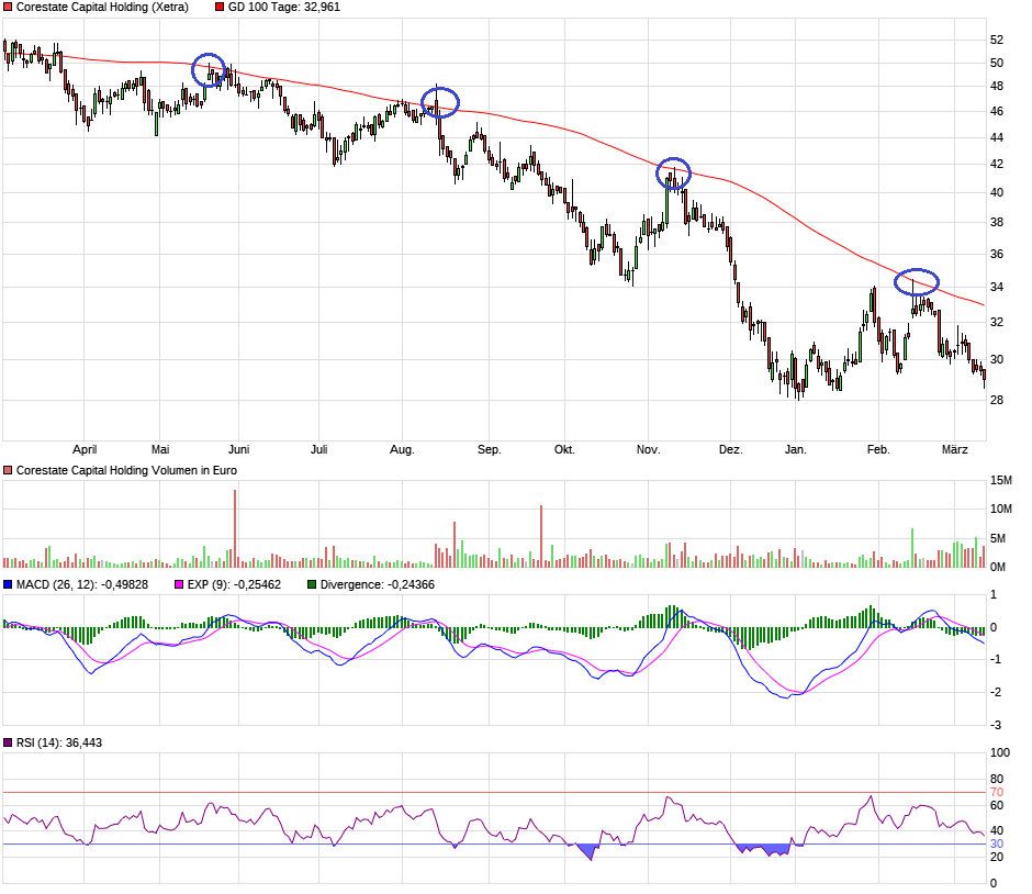 CORESTATE Capital Holding S.A 1101635
