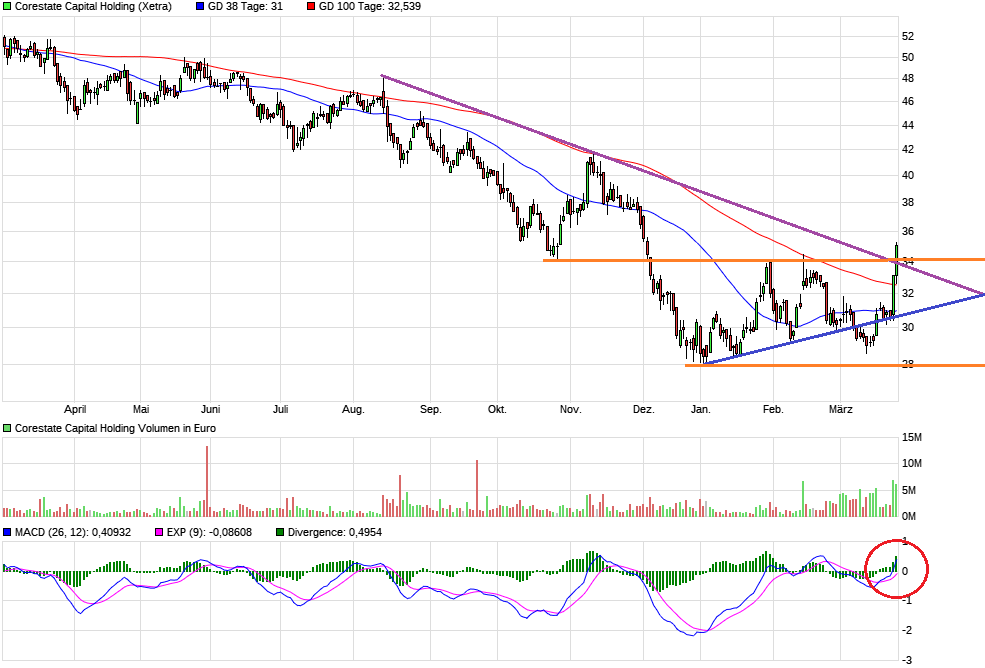 CORESTATE Capital Holding S.A 1103798