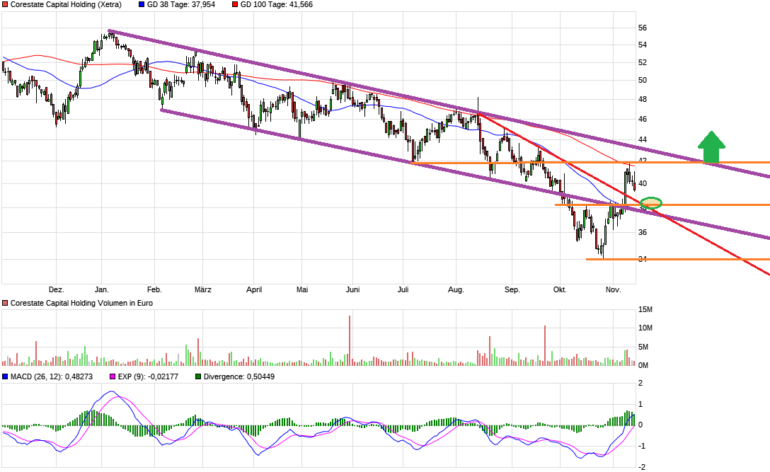 CORESTATE Capital Holding S.A 1082815