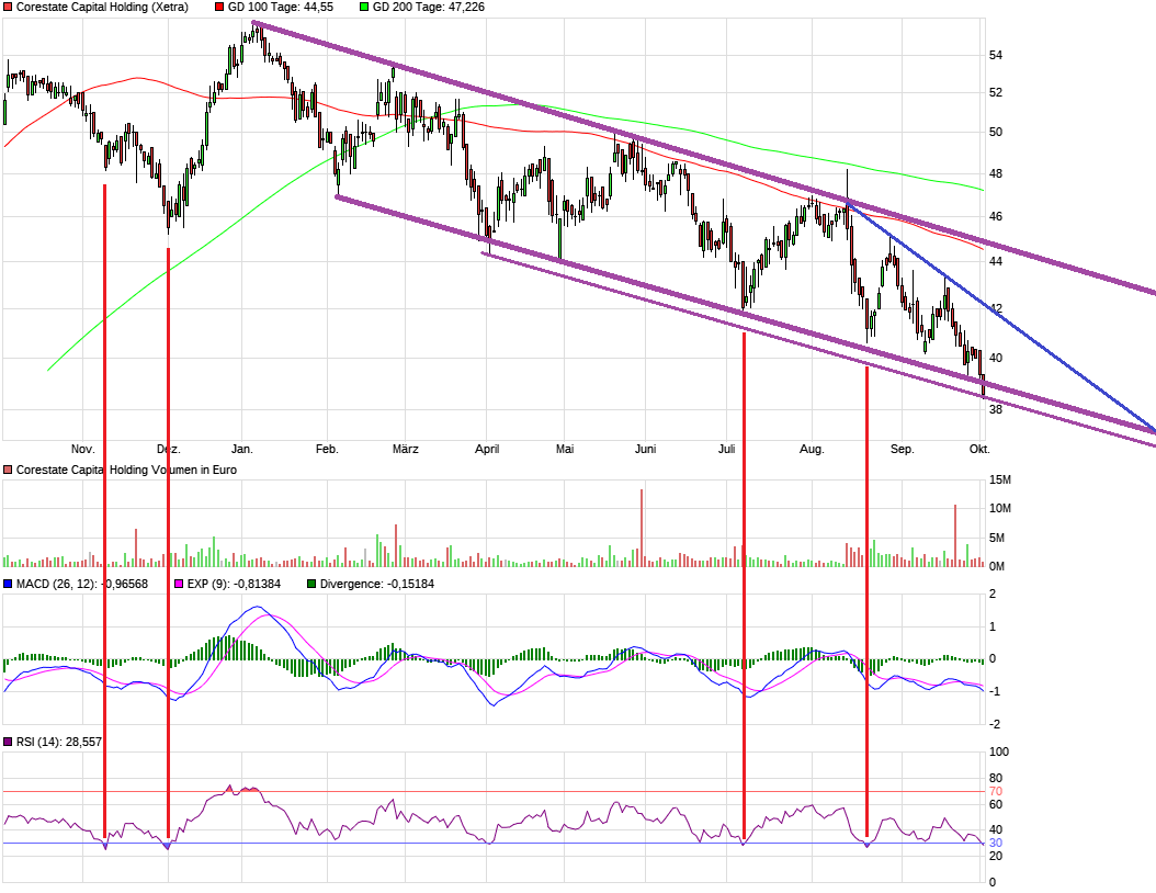 CORESTATE Capital Holding S.A 1076738