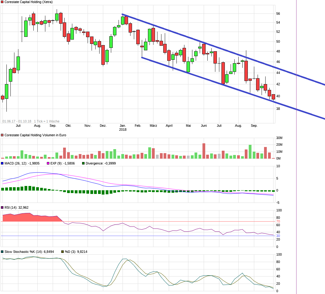 CORESTATE Capital Holding S.A 1076580