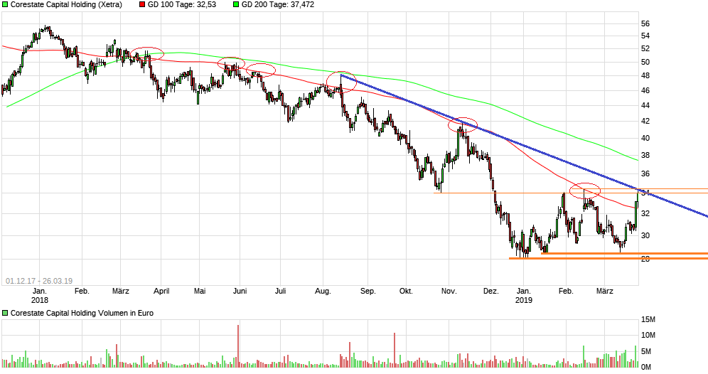 CORESTATE Capital Holding S.A 1103719