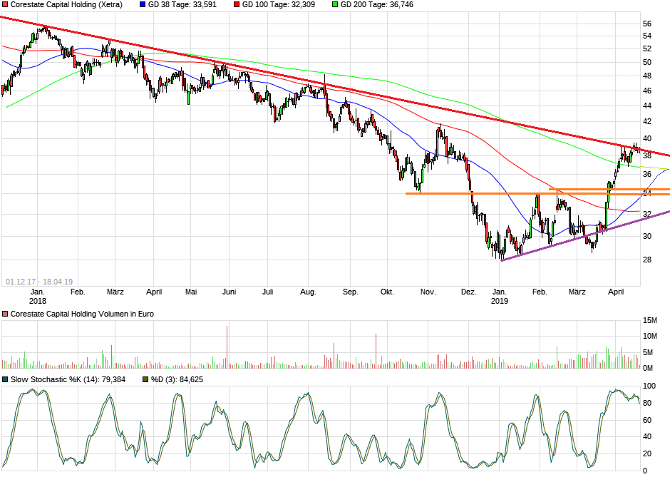 CORESTATE Capital Holding S.A 1107873