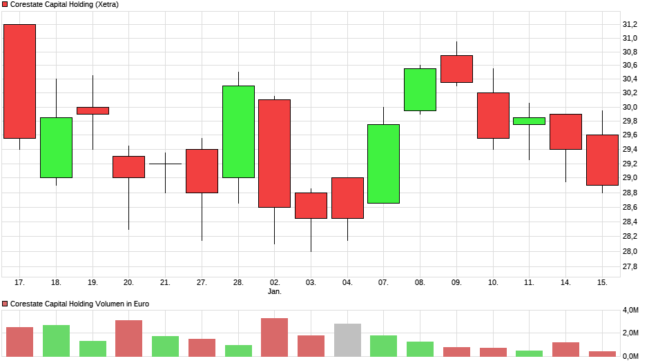 CORESTATE Capital Holding S.A 1091563