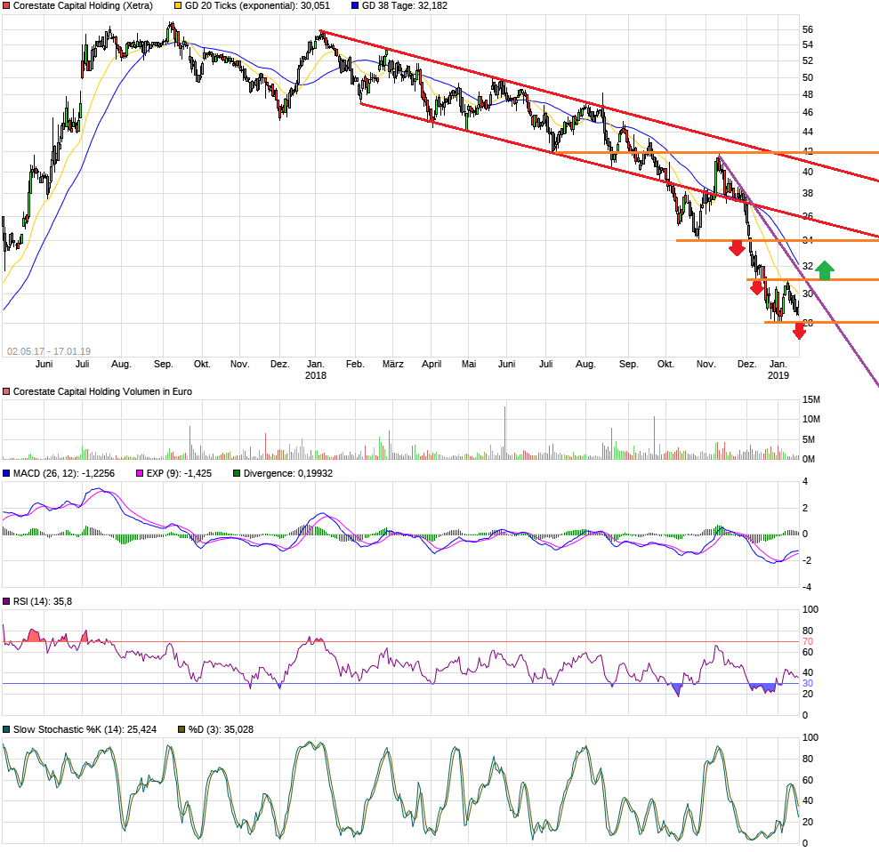 CORESTATE Capital Holding S.A 1091968