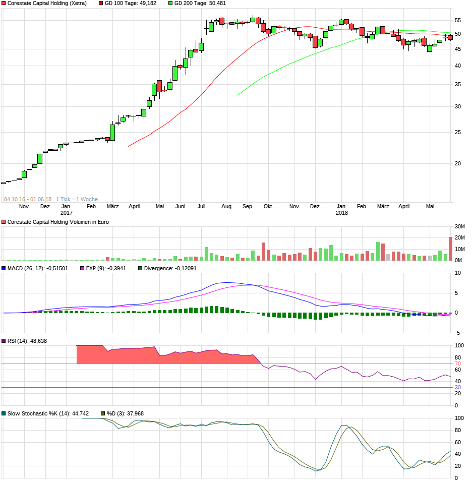 CORESTATE Capital Holding S.A 1057192