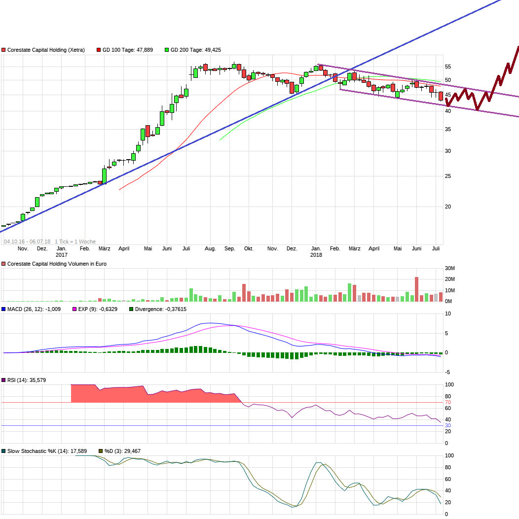 CORESTATE Capital Holding S.A 1063449