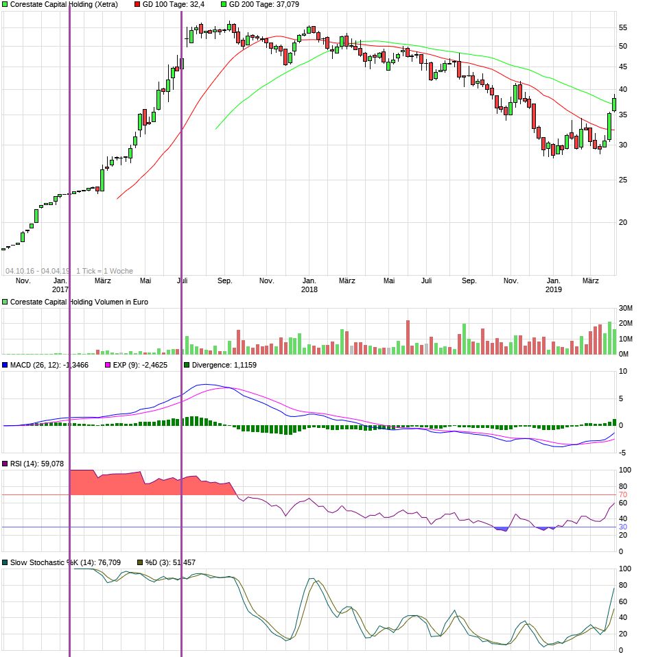 CORESTATE Capital Holding S.A 1105434
