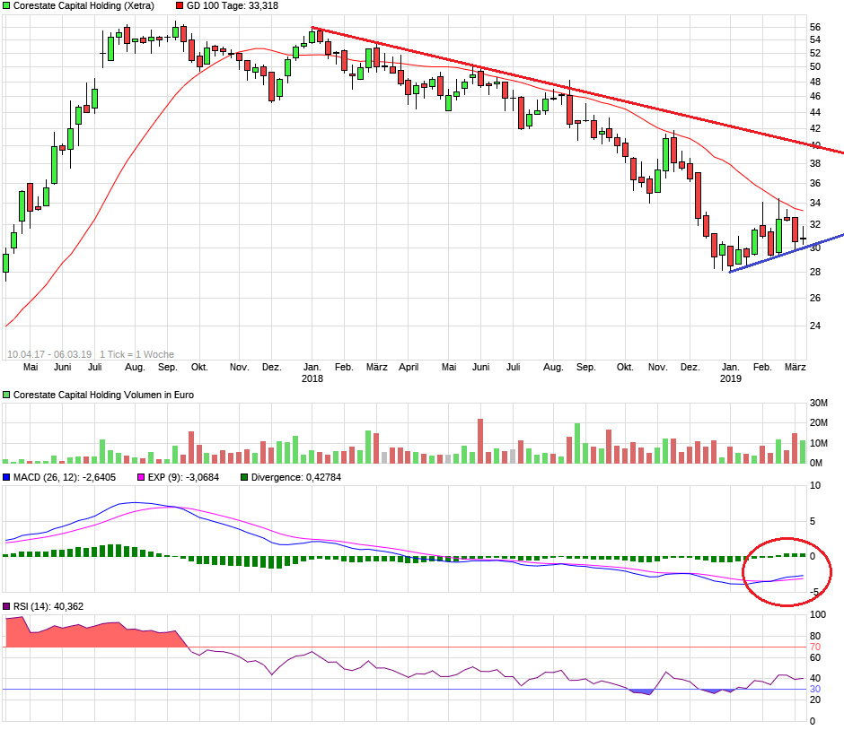 CORESTATE Capital Holding S.A 1100423