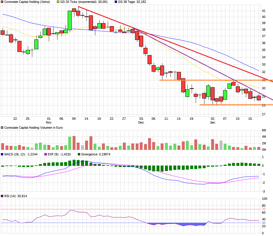 CORESTATE Capital Holding S.A 1091969