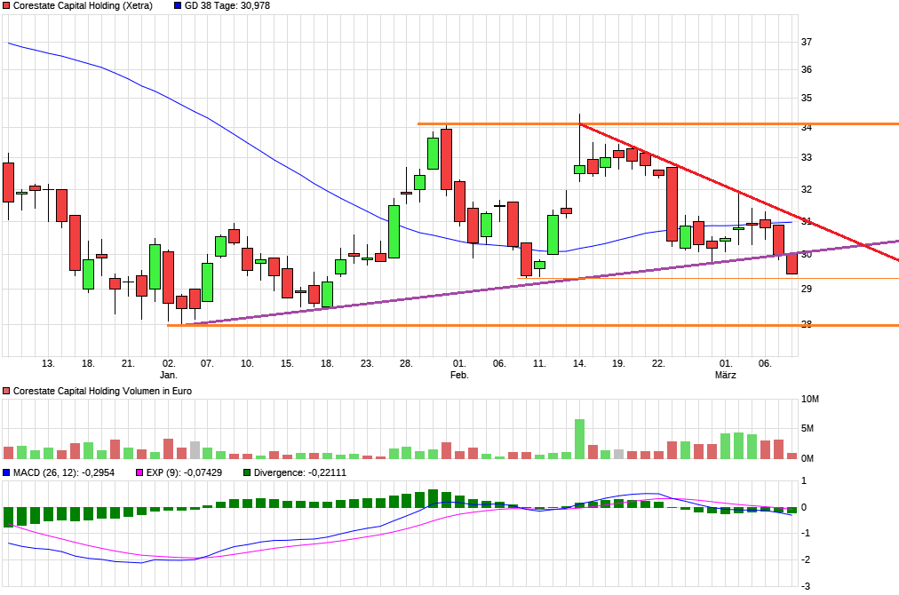 CORESTATE Capital Holding S.A 1100802
