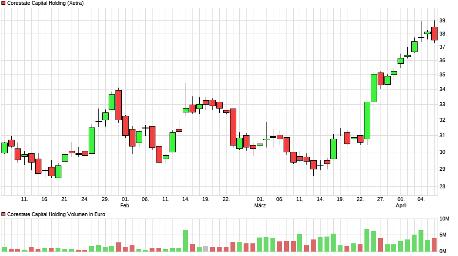 CORESTATE Capital Holding S.A 1106104